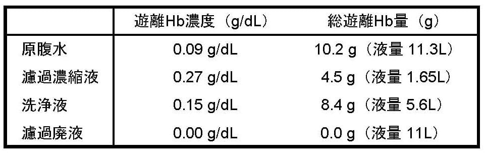 遊離ヘモグロビン測定結果