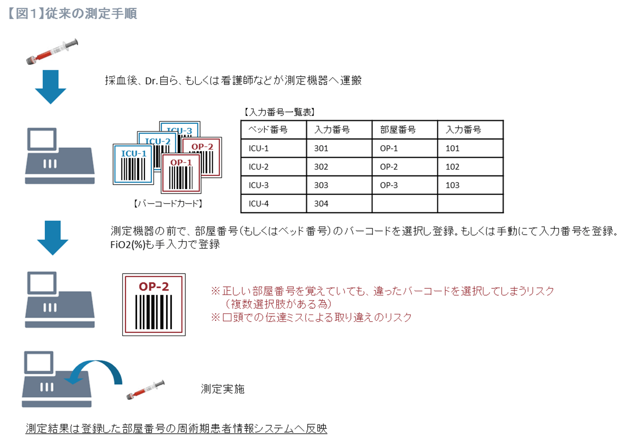 従来の測定手順