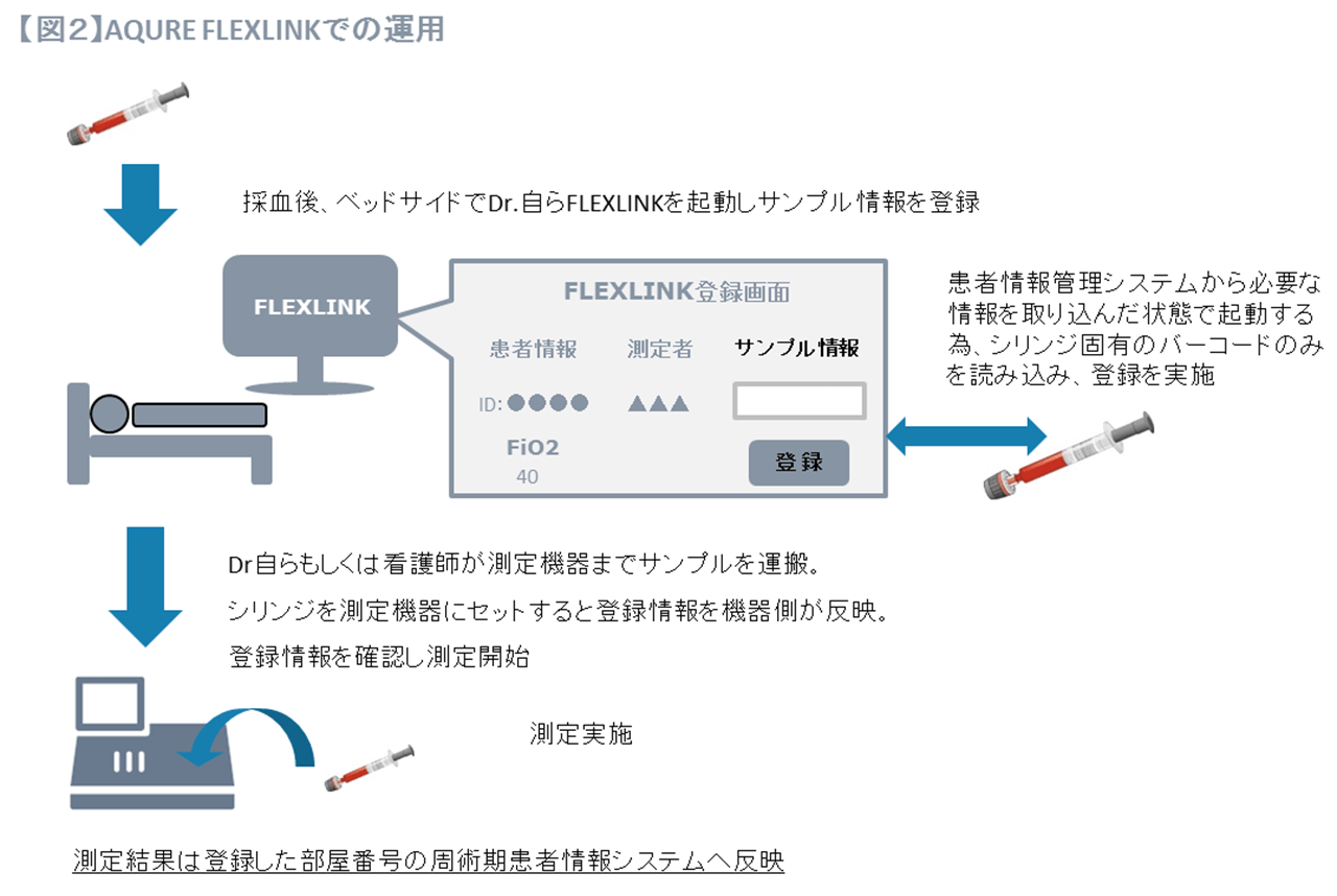 AQURE FLEXLINKでの運用